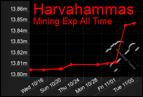 Total Graph of Harvahammas