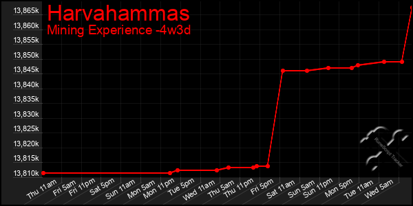 Last 31 Days Graph of Harvahammas