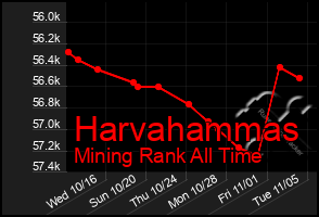 Total Graph of Harvahammas