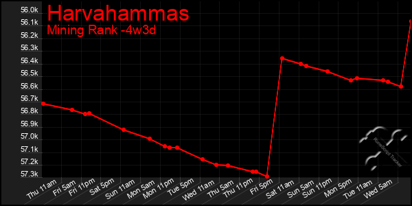 Last 31 Days Graph of Harvahammas