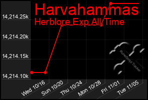 Total Graph of Harvahammas