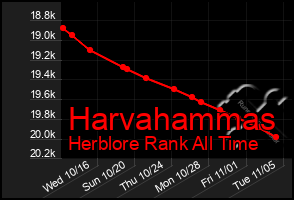 Total Graph of Harvahammas