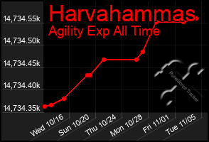 Total Graph of Harvahammas