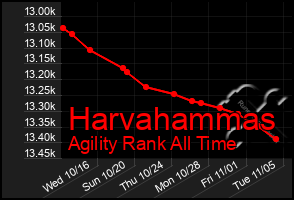 Total Graph of Harvahammas