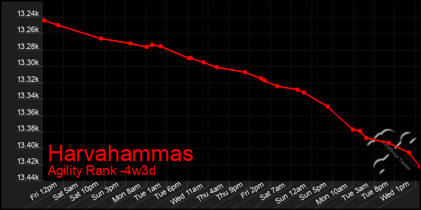 Last 31 Days Graph of Harvahammas