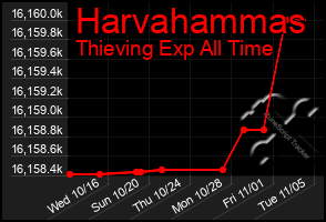 Total Graph of Harvahammas