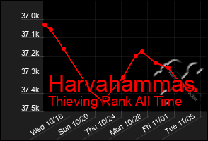 Total Graph of Harvahammas