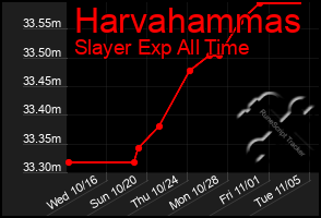 Total Graph of Harvahammas