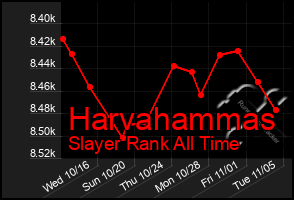 Total Graph of Harvahammas