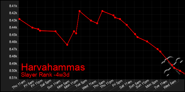 Last 31 Days Graph of Harvahammas