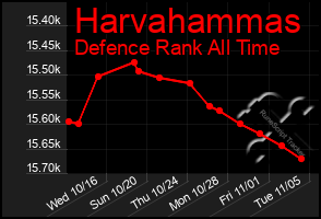 Total Graph of Harvahammas