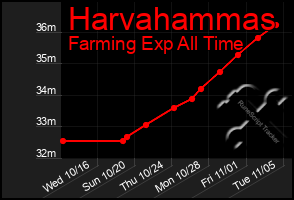 Total Graph of Harvahammas