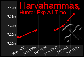 Total Graph of Harvahammas