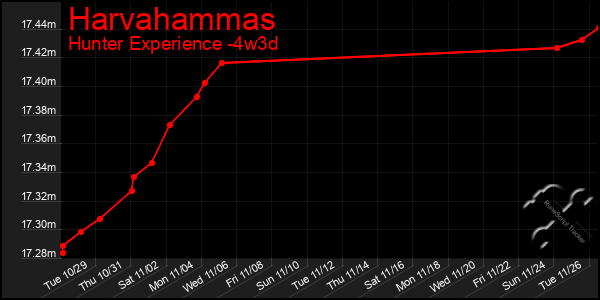 Last 31 Days Graph of Harvahammas