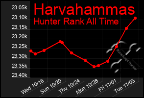 Total Graph of Harvahammas