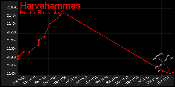 Last 31 Days Graph of Harvahammas