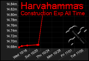 Total Graph of Harvahammas