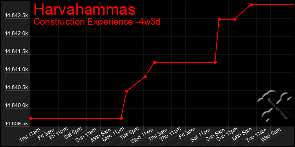 Last 31 Days Graph of Harvahammas