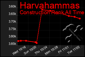 Total Graph of Harvahammas