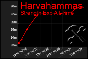 Total Graph of Harvahammas