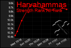 Total Graph of Harvahammas