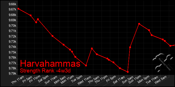 Last 31 Days Graph of Harvahammas