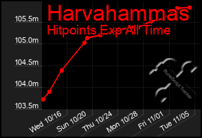 Total Graph of Harvahammas