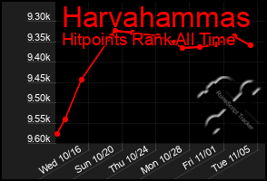 Total Graph of Harvahammas