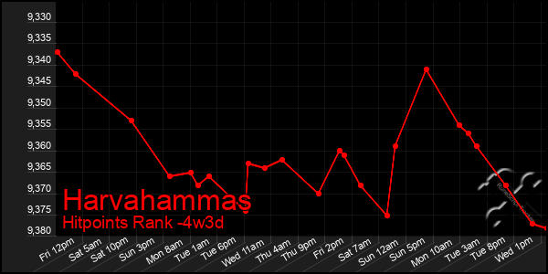 Last 31 Days Graph of Harvahammas