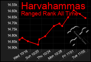 Total Graph of Harvahammas