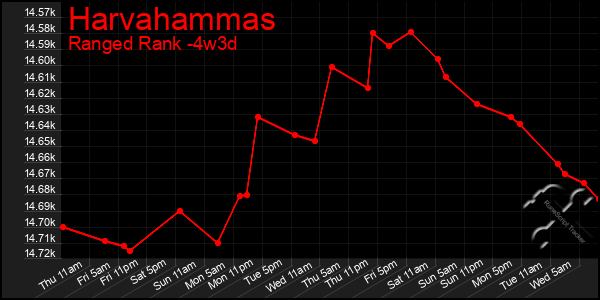 Last 31 Days Graph of Harvahammas