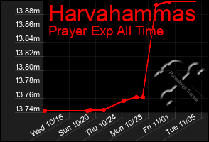 Total Graph of Harvahammas