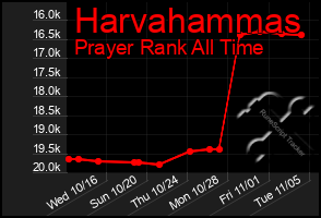 Total Graph of Harvahammas