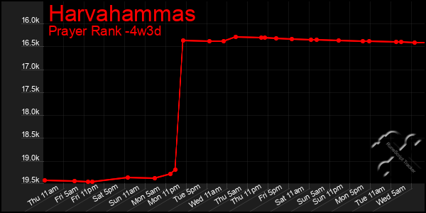 Last 31 Days Graph of Harvahammas