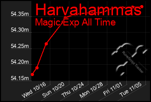 Total Graph of Harvahammas