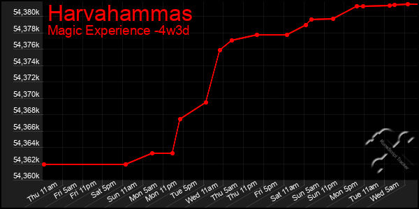 Last 31 Days Graph of Harvahammas