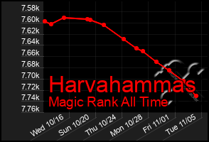 Total Graph of Harvahammas