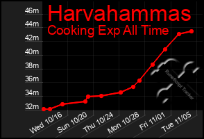 Total Graph of Harvahammas