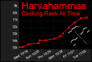 Total Graph of Harvahammas