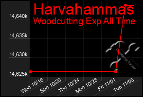 Total Graph of Harvahammas