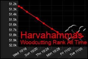 Total Graph of Harvahammas