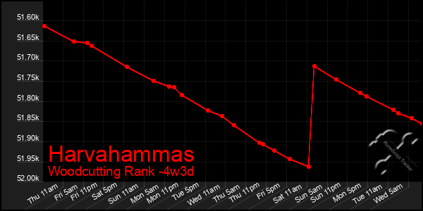 Last 31 Days Graph of Harvahammas