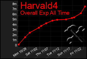 Total Graph of Harvald4