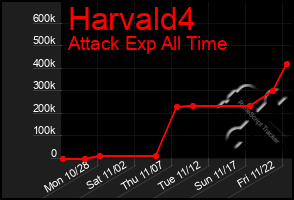 Total Graph of Harvald4