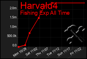 Total Graph of Harvald4