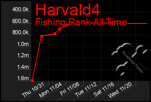 Total Graph of Harvald4