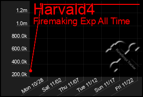 Total Graph of Harvald4