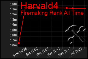 Total Graph of Harvald4