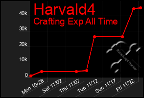 Total Graph of Harvald4