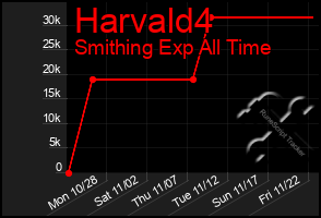 Total Graph of Harvald4